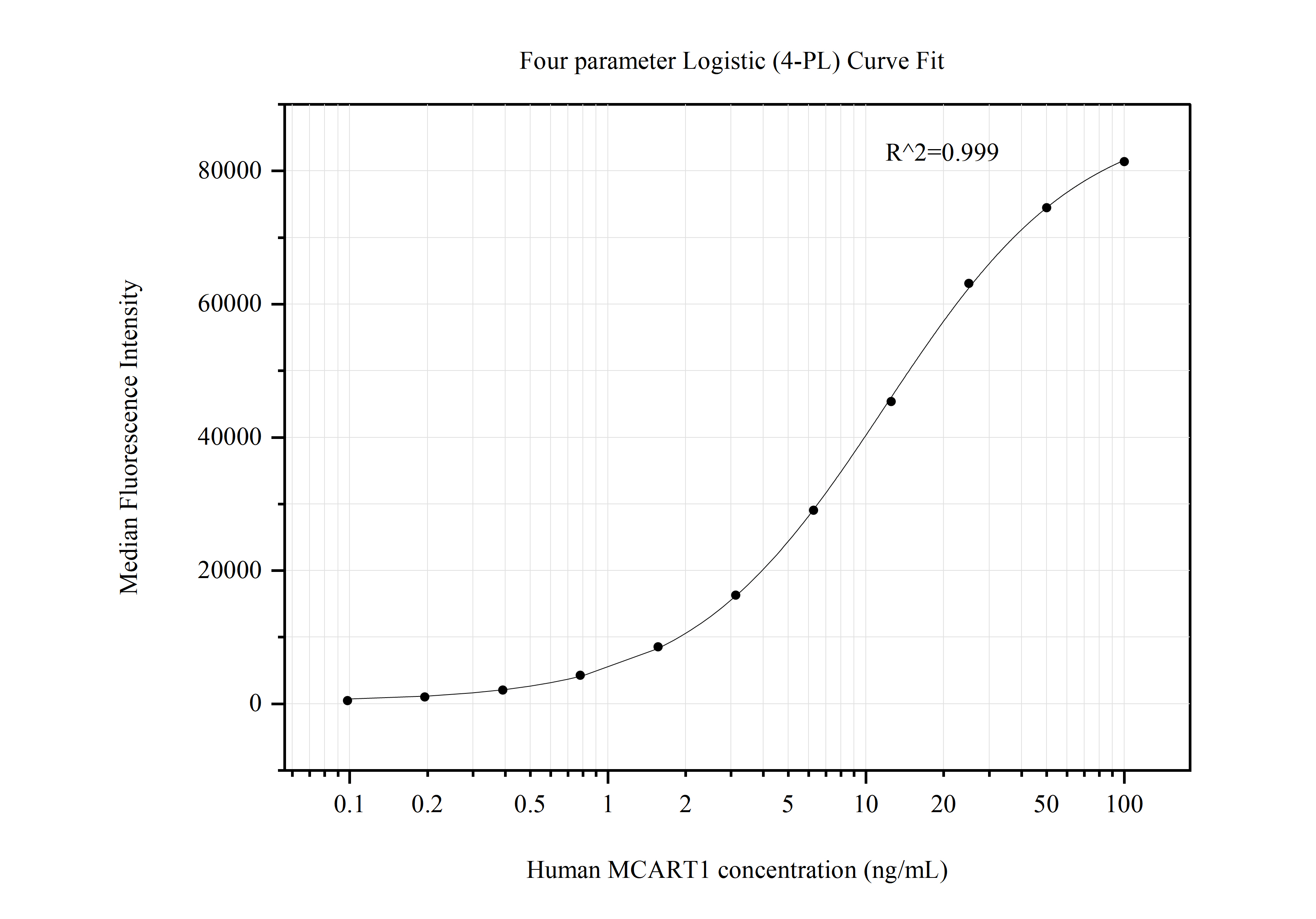 Cytometric bead array standard curve of MP50768-1 Cytometric bead array standard curve of MP50768-1